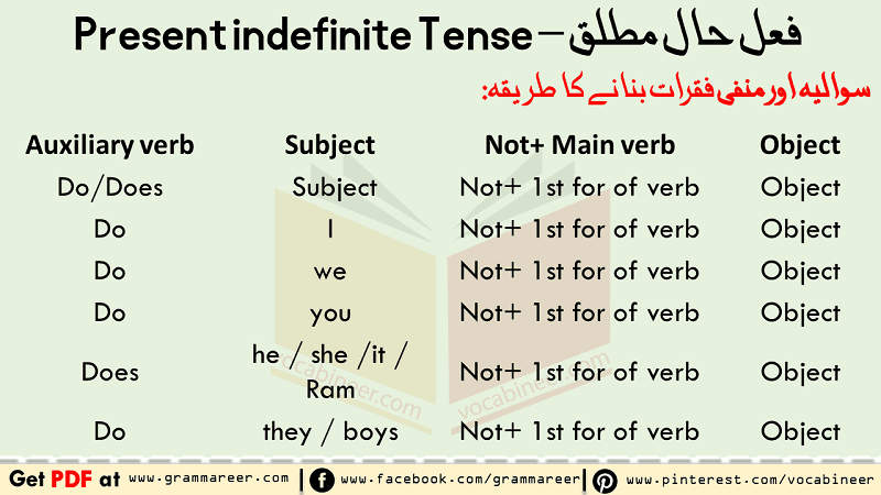 Present Indefinite Tense in Urdu with Examples PDF | Grammareer