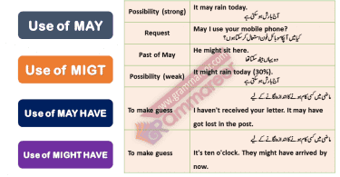 Use of MAY, MIGHT, MAY HAVE and MIGHT HAVE in Urdu Example Sentences PDF Learn Use of MAY MIGHT MAY HAVE and MIGHT HAVE with URDU translation and English to Urdu example Sentences of daily used