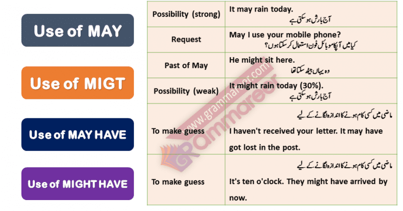 Use of MAY, MIGHT, MAY HAVE and MIGHT HAVE in Urdu Example Sentences PDF Learn Use of MAY MIGHT MAY HAVE and MIGHT HAVE with URDU translation and English to Urdu example Sentences of daily used