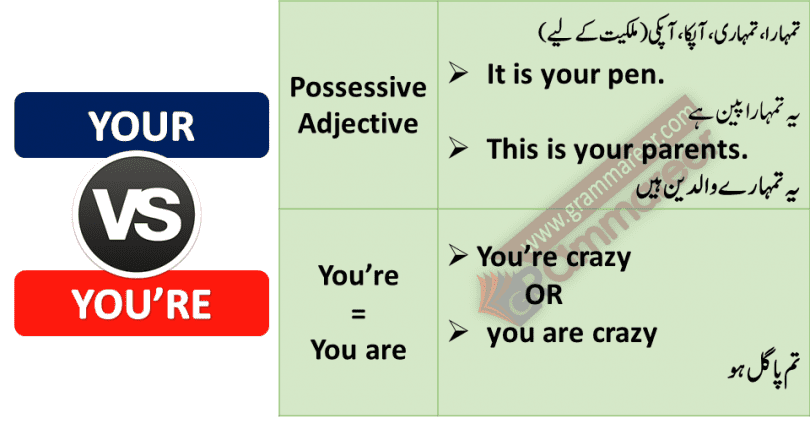 Use of Your and You're with Urdu translation and PDF this basic English grammar in Urdu lesson about learning use of Your and You're with Urdu example of daily used, English speaking course in Urdu