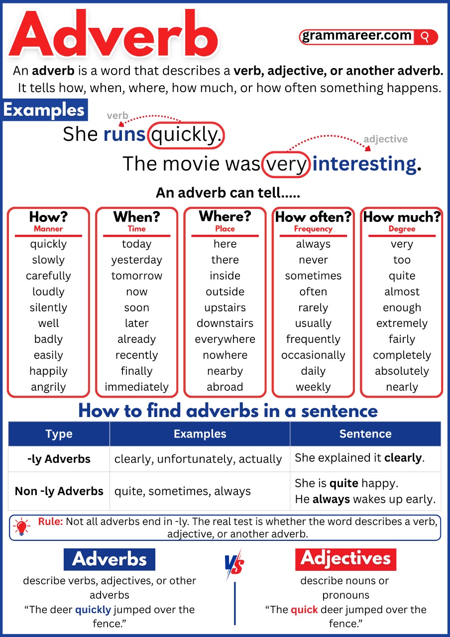 Chart highlighting rules of adverbs with correct and incorrect usage examples.