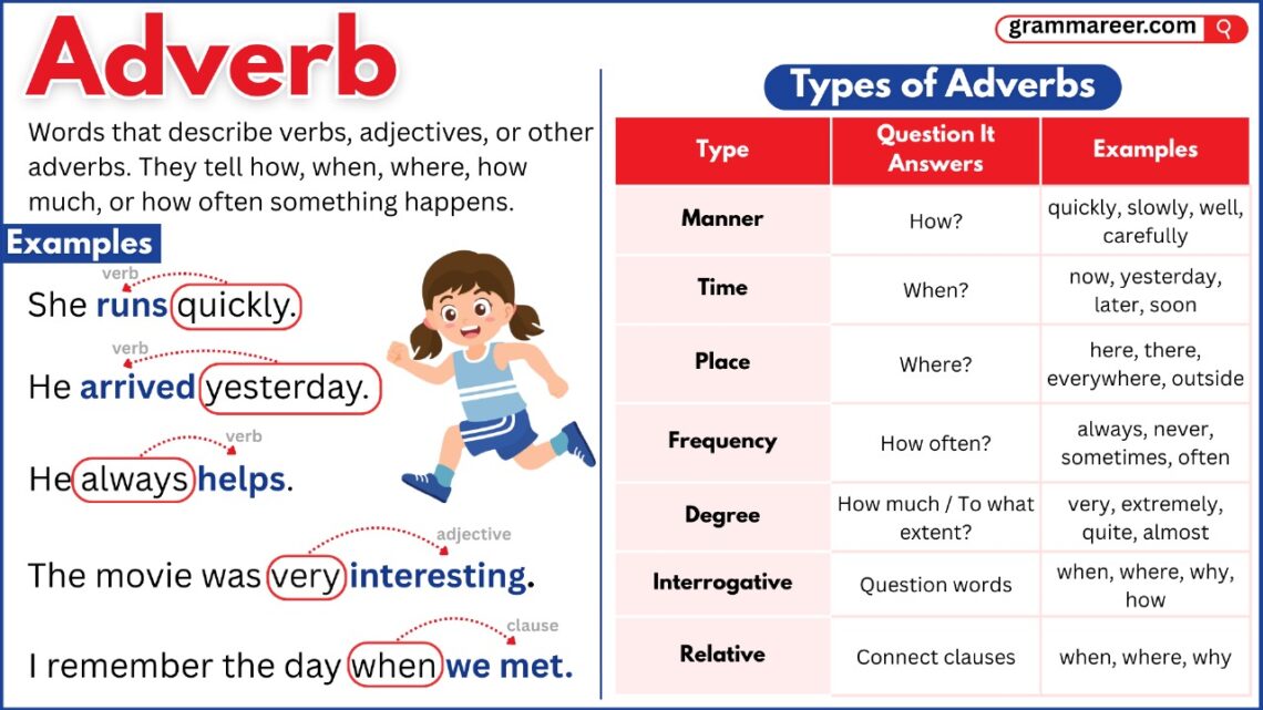 Illustration showing different types of adverbs with simple examples in English grammar.