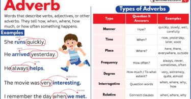 Illustration showing different types of adverbs with simple examples in English grammar.