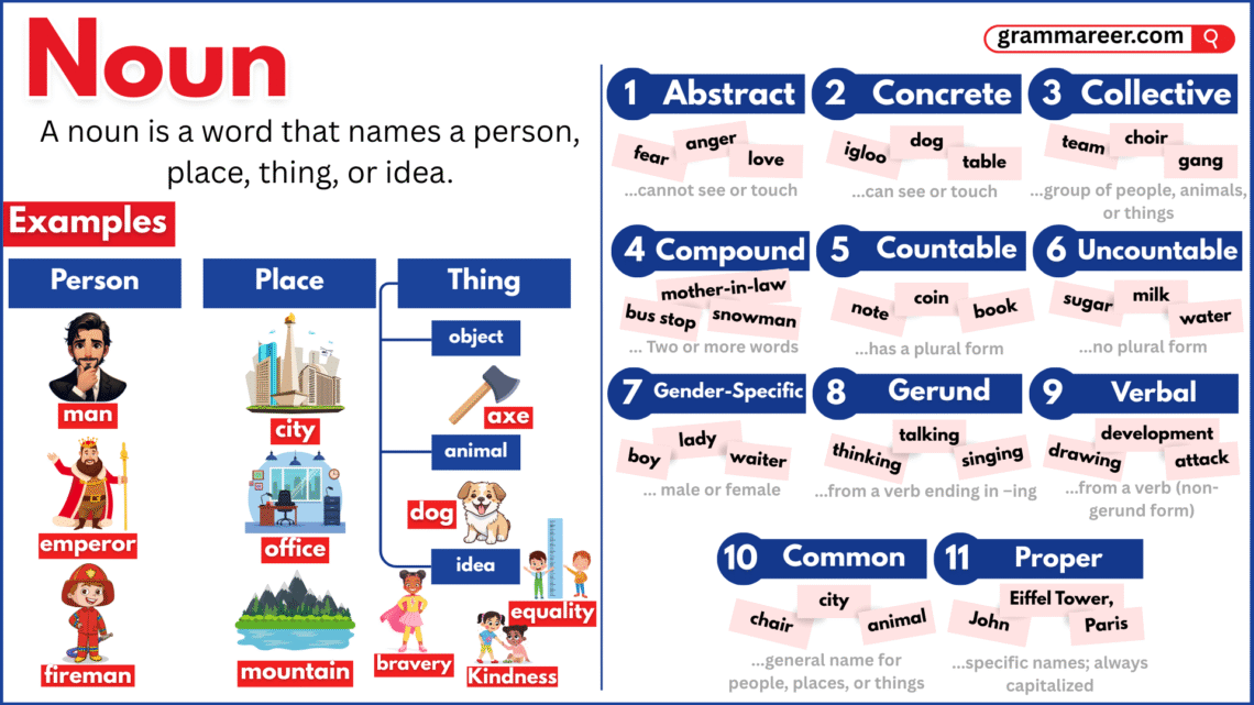 Illustration showing common and proper nouns with labeled examples