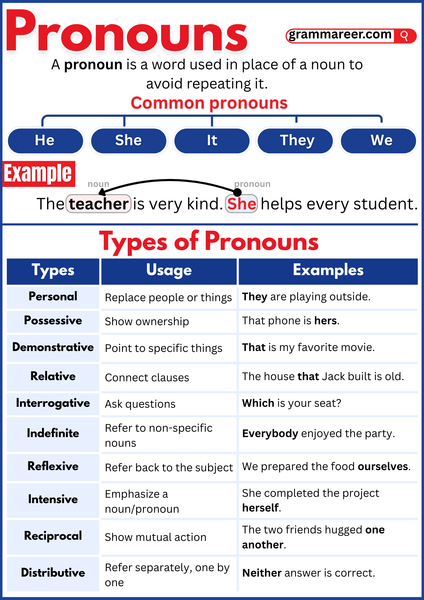 Chart of different types of pronouns with examples (personal, demonstrative, interrogative, relative).