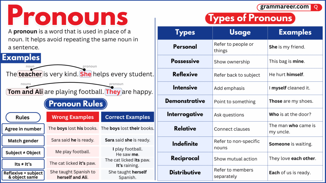 Illustration showing pronouns (he, she, it, they) replacing nouns in sentences.