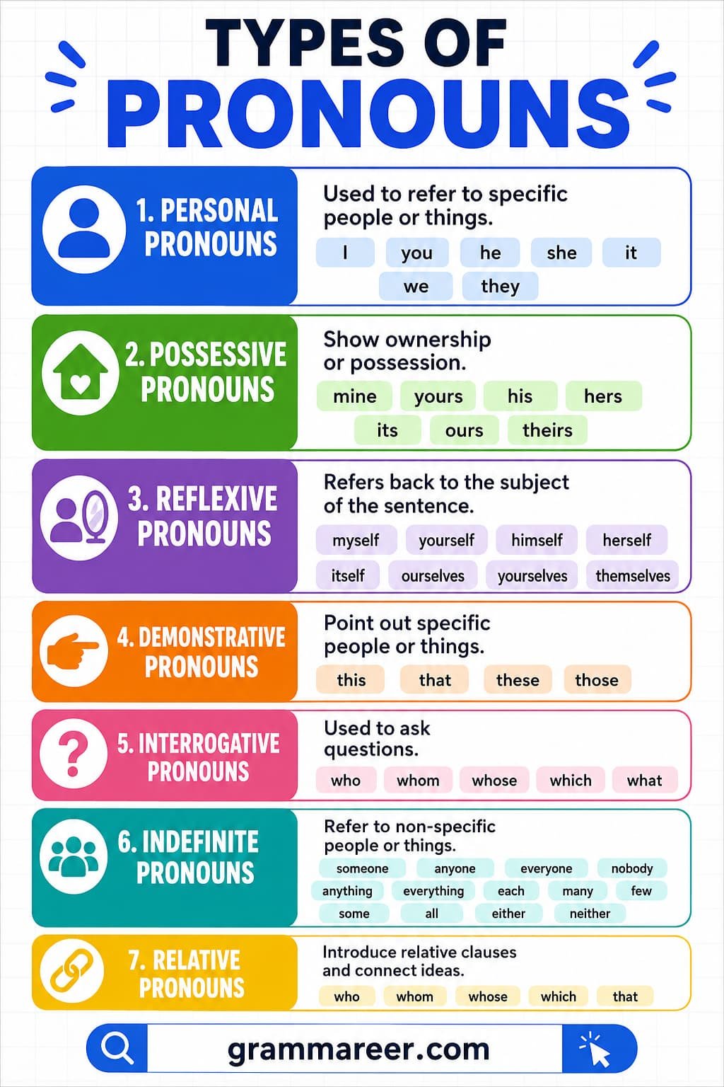 Types of Pronouns with Chart
