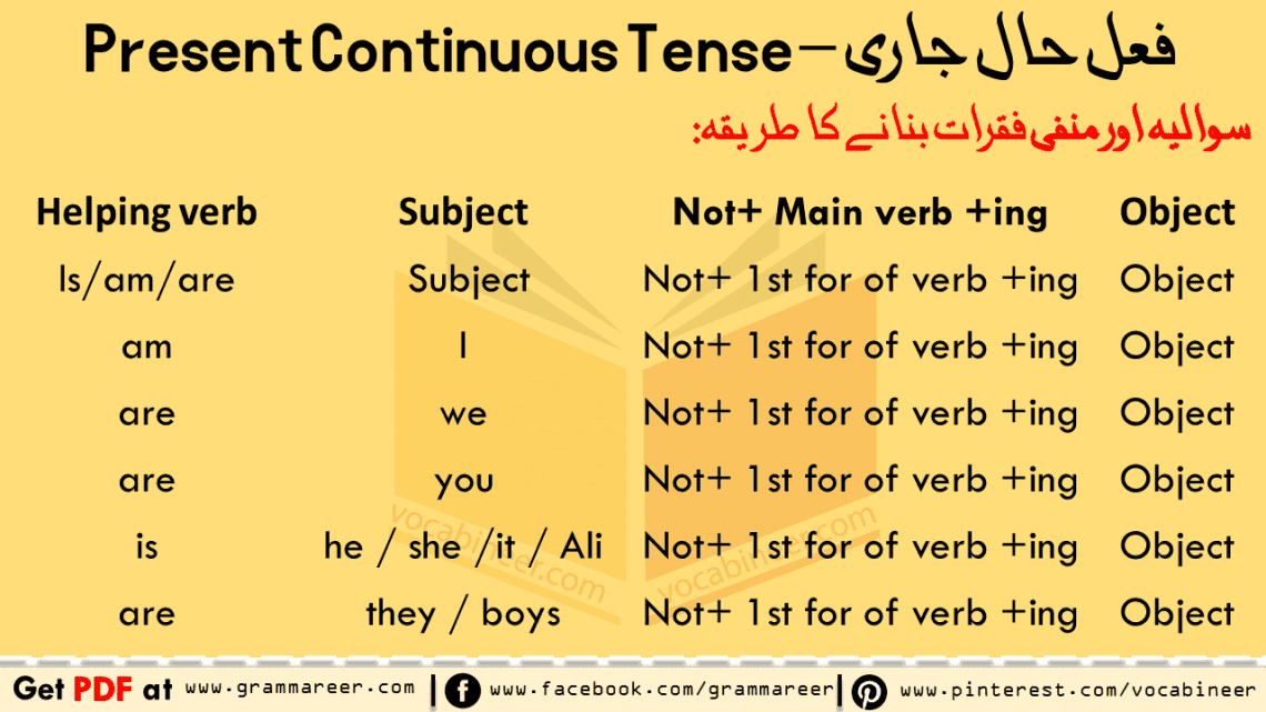 Present Continuous Tense in Urdu with Examples PDF