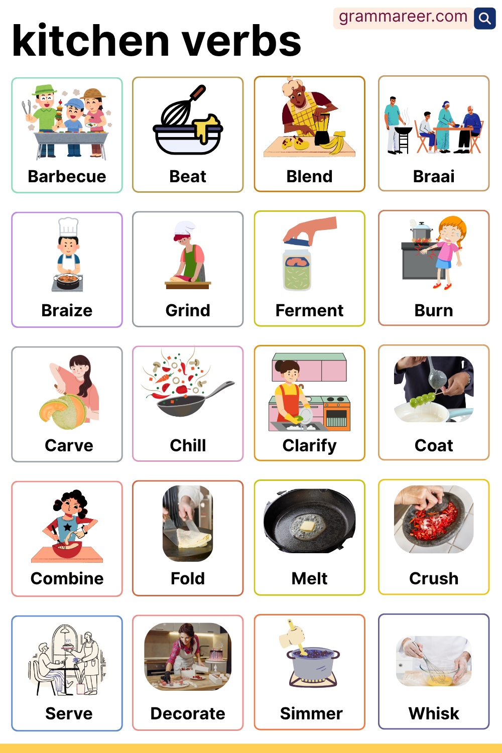 List of common kitchen verbs with pictures