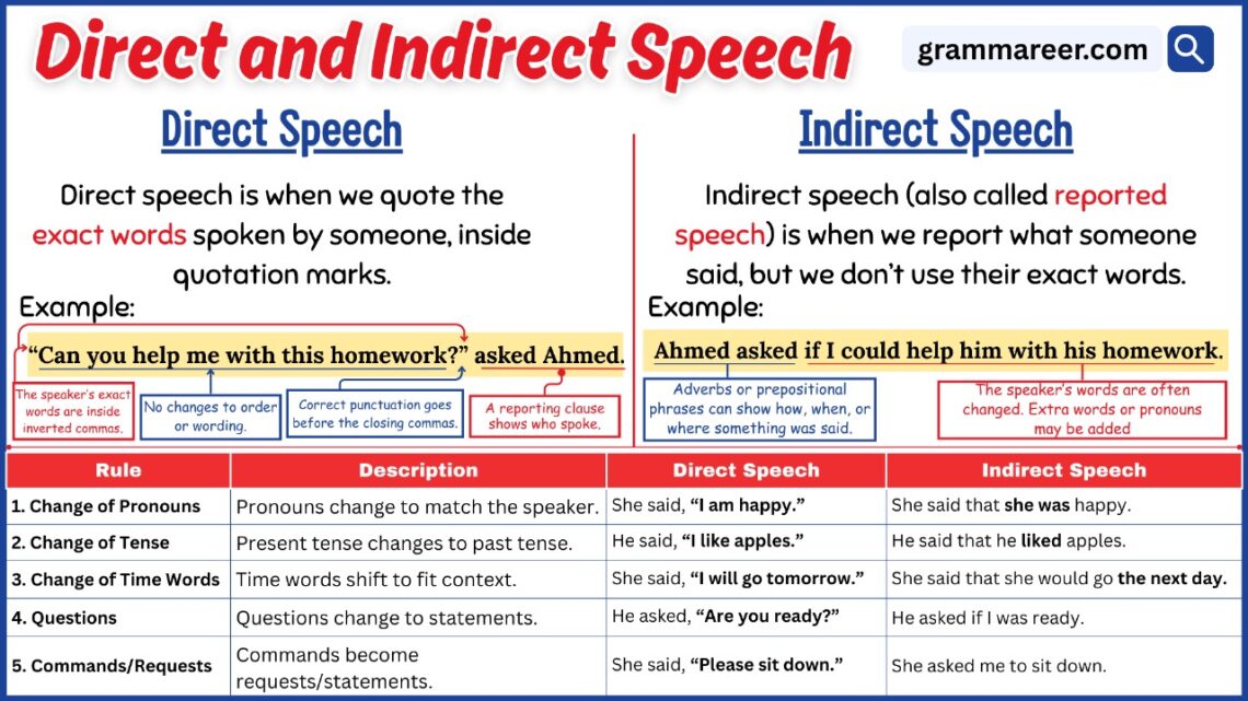 Chart explaining direct and indirect speech rules with examples in English.