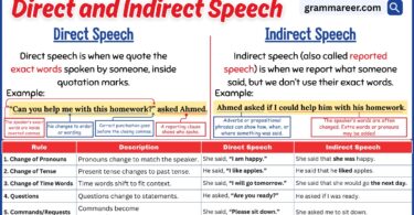 Chart explaining direct and indirect speech rules with examples in English.