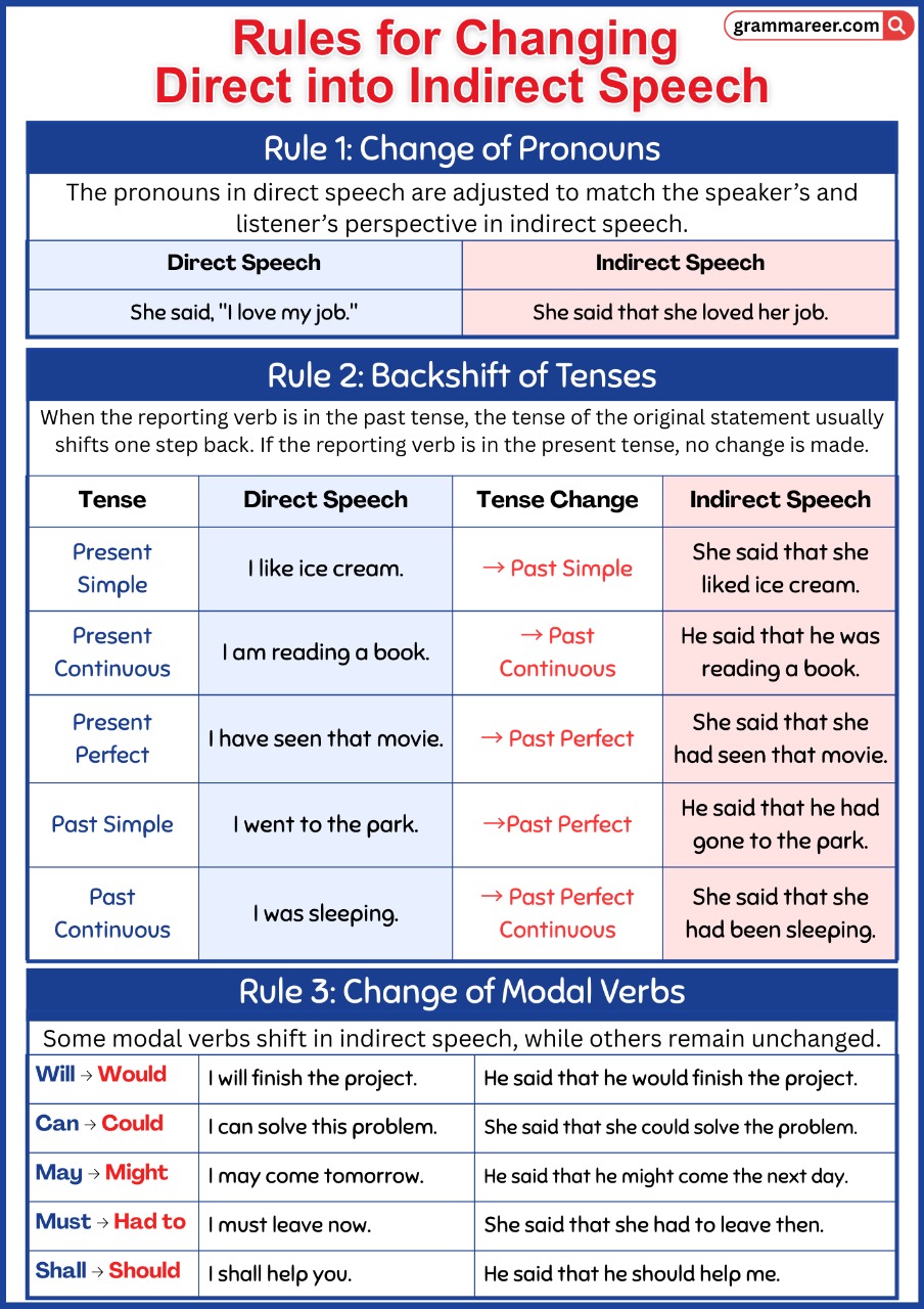 Visual representation of reported speech rules in English grammar.