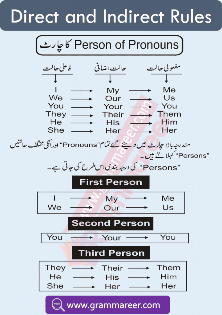 Direct indirect rules in Urdu PDF