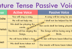 Future Tense Passive Voice with Examples and Urdu Explanation learn future indefinite passive voice, future continuous passive voice, future perfect passive voice in Urdu with examples.