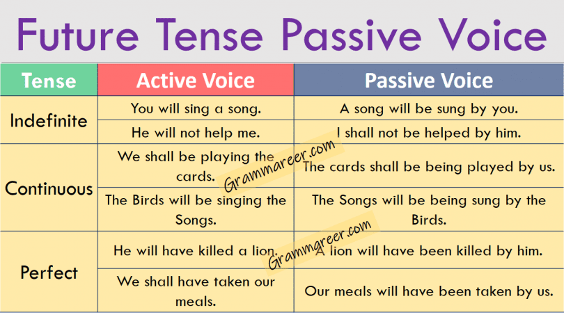 Future Tense Passive Voice with Examples and Urdu Explanation learn future indefinite passive voice, future continuous passive voice, future perfect passive voice in Urdu with examples.