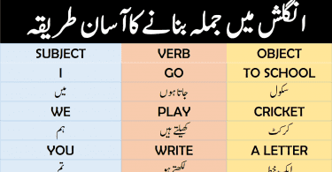 How to Make a Sentence in English Using Urdu & Hindi learn formation of a sentence ( Fikra bnaany ka tareeka) in English with Hindi and Urdu translation also watch video lesson