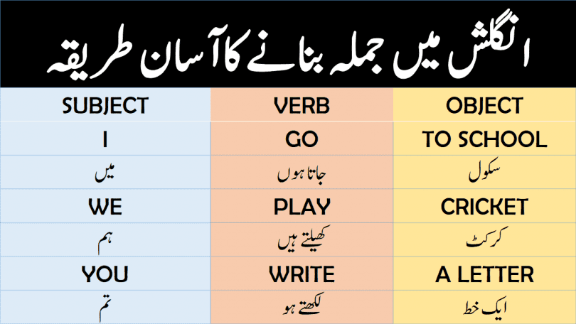 How to Make a Sentence in English Using Urdu & Hindi learn formation of a sentence ( Fikra bnaany ka tareeka) in English with Hindi and Urdu translation also watch video lesson