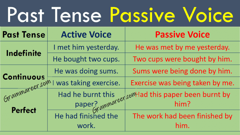 Past Tense Passive Voice with Examples and Urdu Explanation learn Past indefinite passive voice, past continuous passive voice, past perfect passive voice with examples and Urdu explanation.