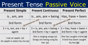 Present Tense Passive Voice with Urdu Explanation learn passive voice of present simple tense, present continuous tense and present perfect tense with examples and Urdu explanation.