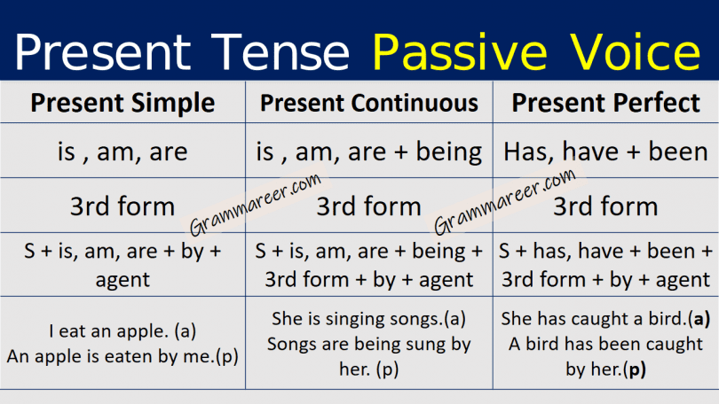 Present Tense Passive Voice with Urdu Explanation learn passive voice of present simple tense, present continuous tense and present perfect tense with examples and Urdu explanation.