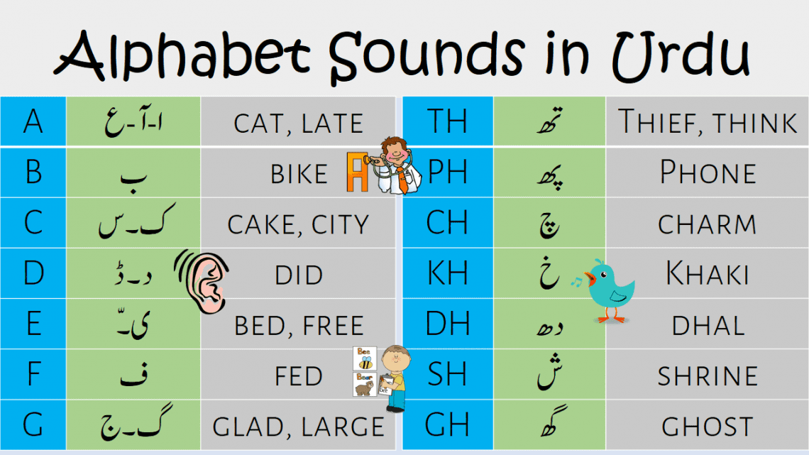 A to Z English Alphabet Sounds in Urdu, learn Urdu Alphabet sounds with their examples, Alphabet Sounds in Urdu,English alphabet sounds chart in Urdu,English alphabet sounds in Urdu,English Pronunciation in Urdu,Urdu alphabet sounds,Urdu Sounds