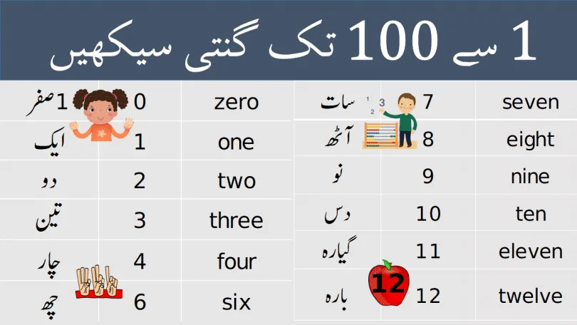 Urdu Counting 1 to 100 Ginti learn English to Urdu Numbers in this lesson you will get a list of numbers from 0 - 100 in Urdu and English.