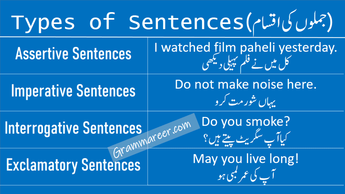 Sentence Definition learn common types of Sentences in Urdu kinds of sentences (Assertive Sentences, Imperative Sentences, Interrogative Sentences,  Exclamation Sentences) in English grammar with examples in Urdu.
