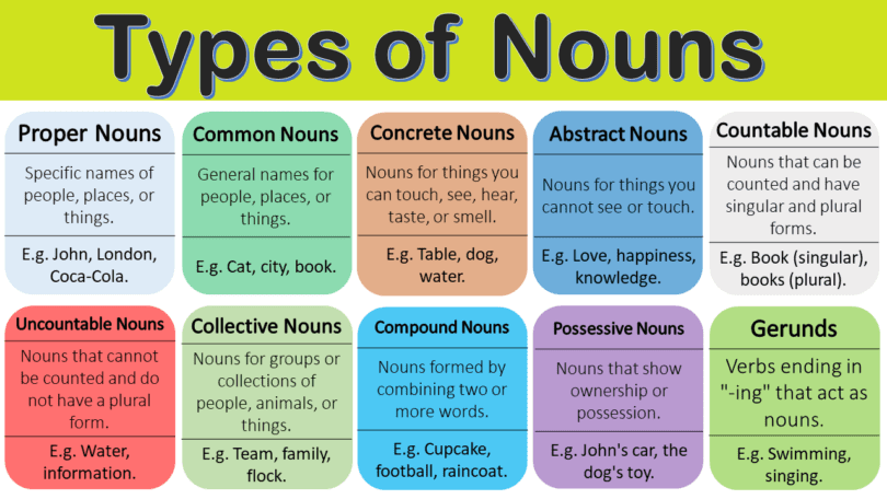 Types of Nouns Definitions and Examples