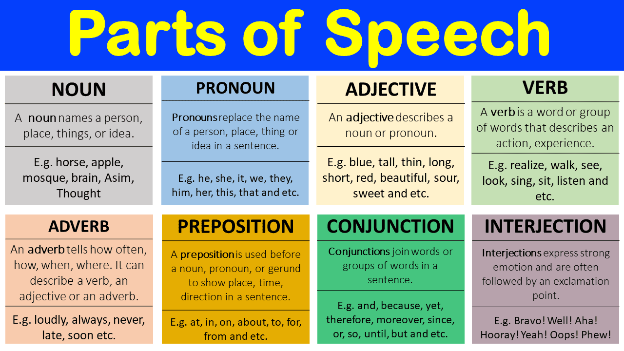 english grammar parts of speech definition