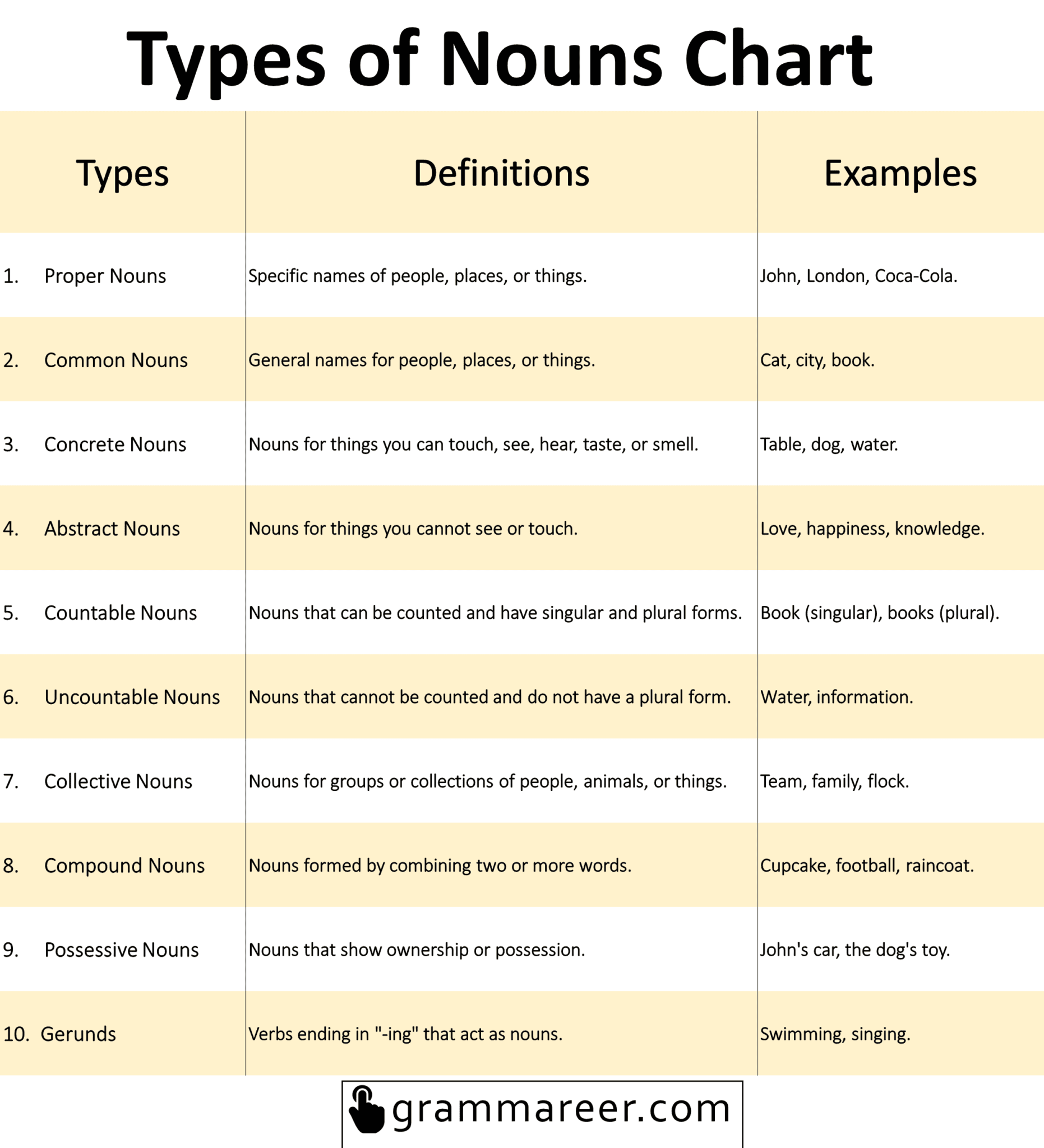 Types of Nouns Definitions and Examples Grammareer