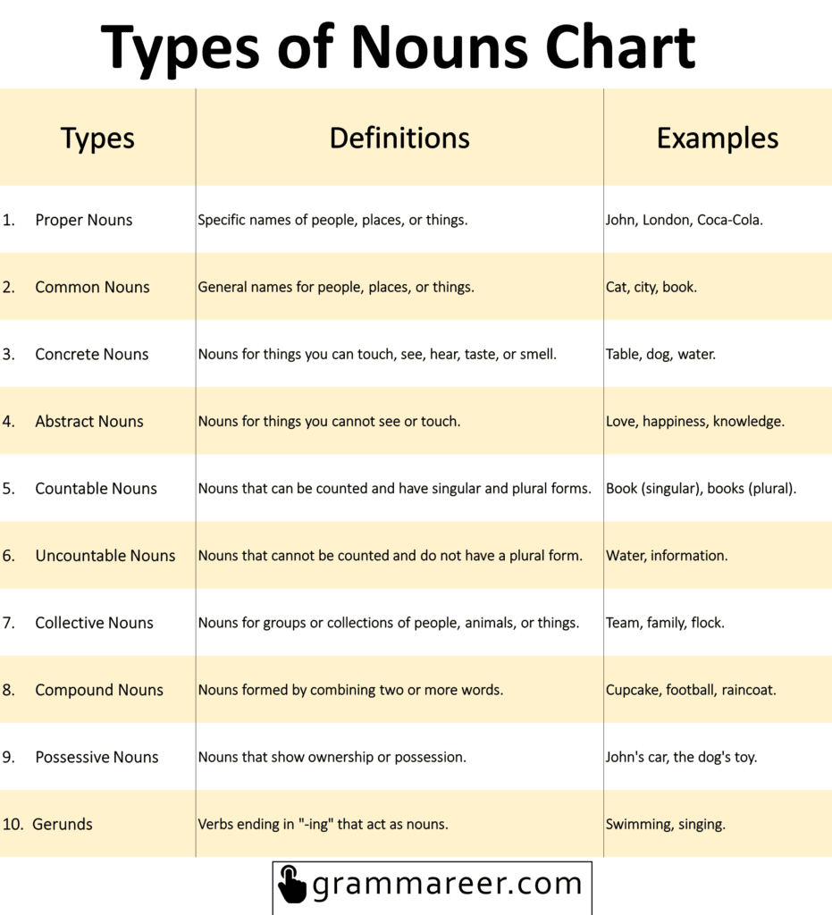 Types of Nouns Chart