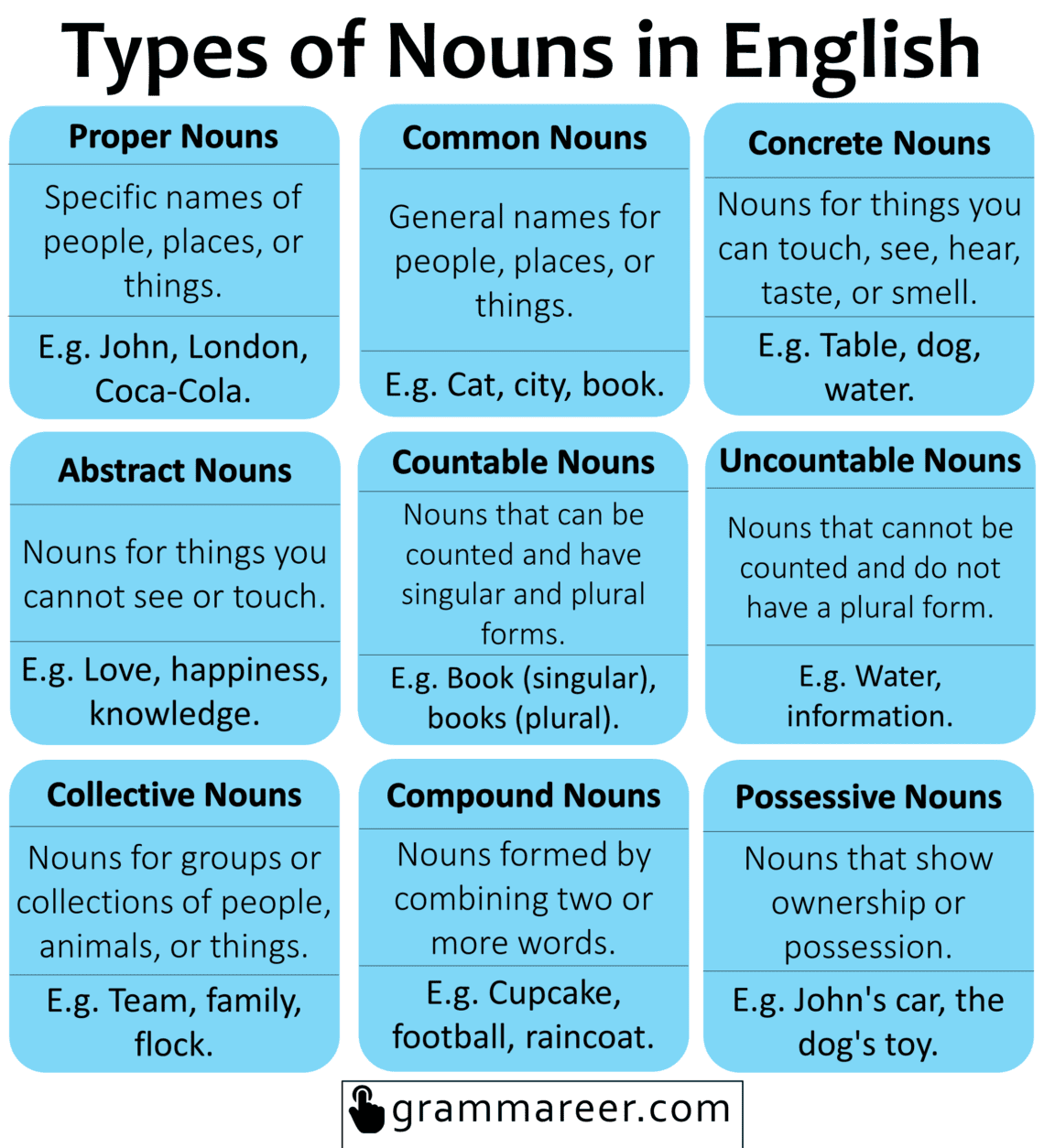Types Of Nouns Definitions And Examples Grammareer Types Of Nouns Definitions And Examples Grammareer