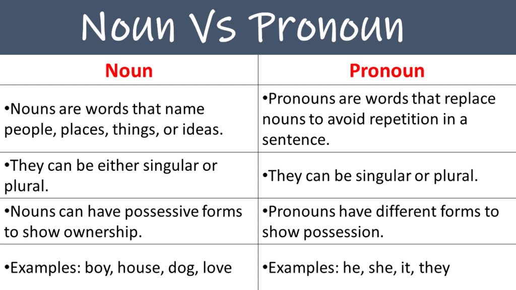 Noun vs Pronoun in English