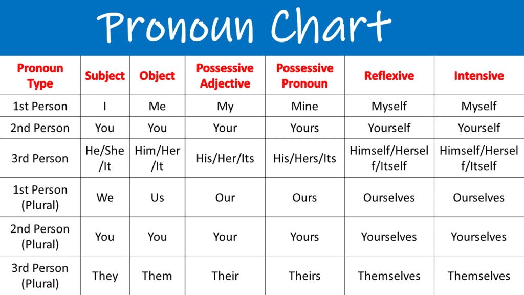 pronoun chart in English with picture