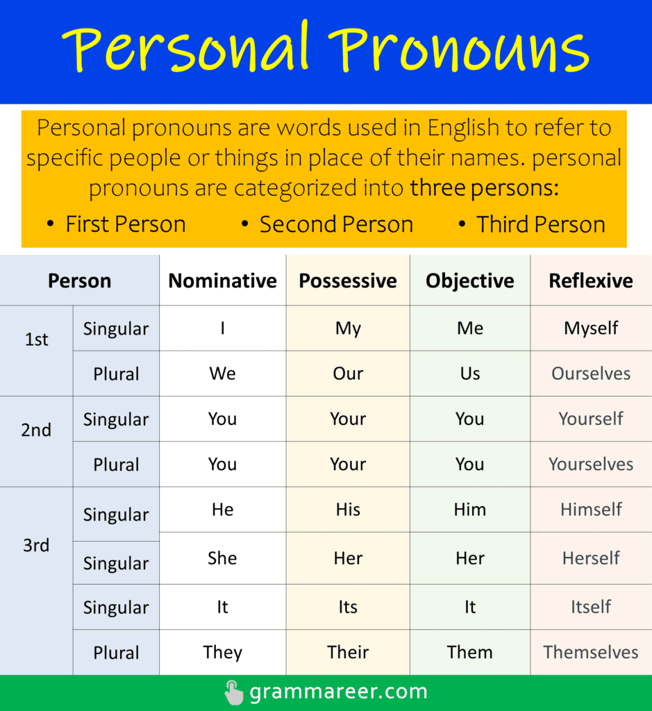 Personal Pronouns Definition and Examples