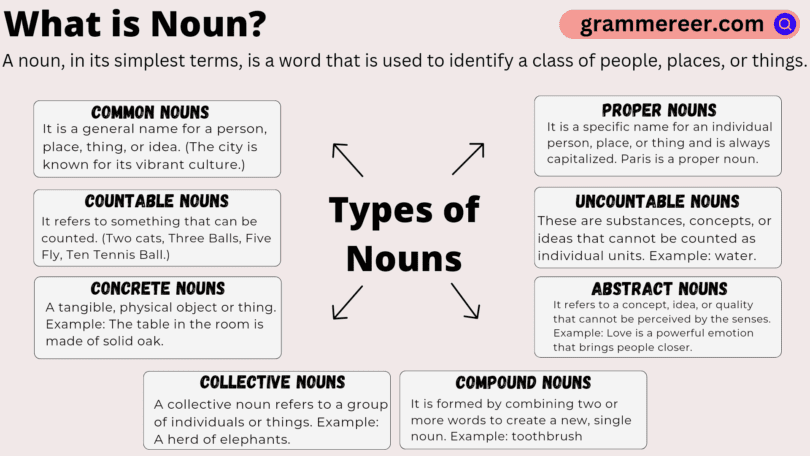 Types of Nouns with Examples in English