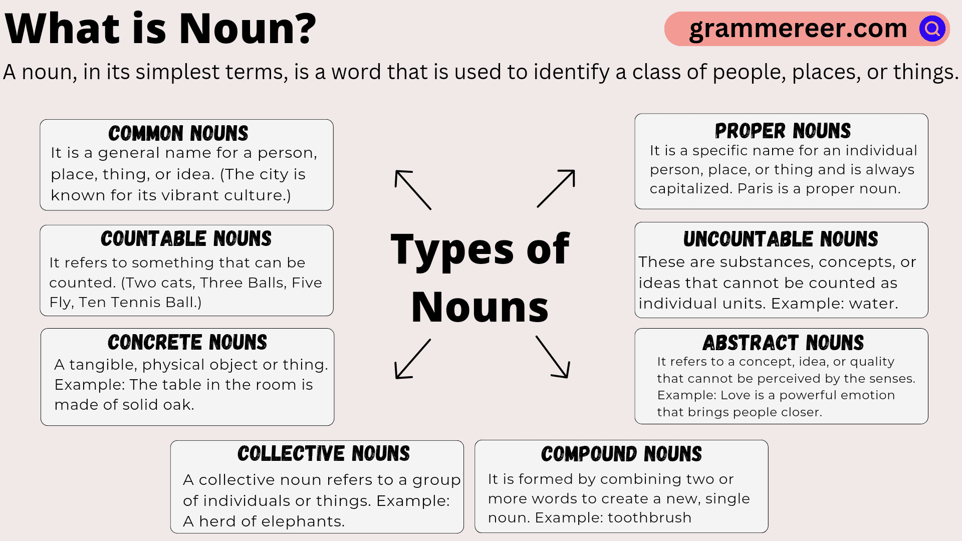 Types of Nouns in English with Examples Grammareer