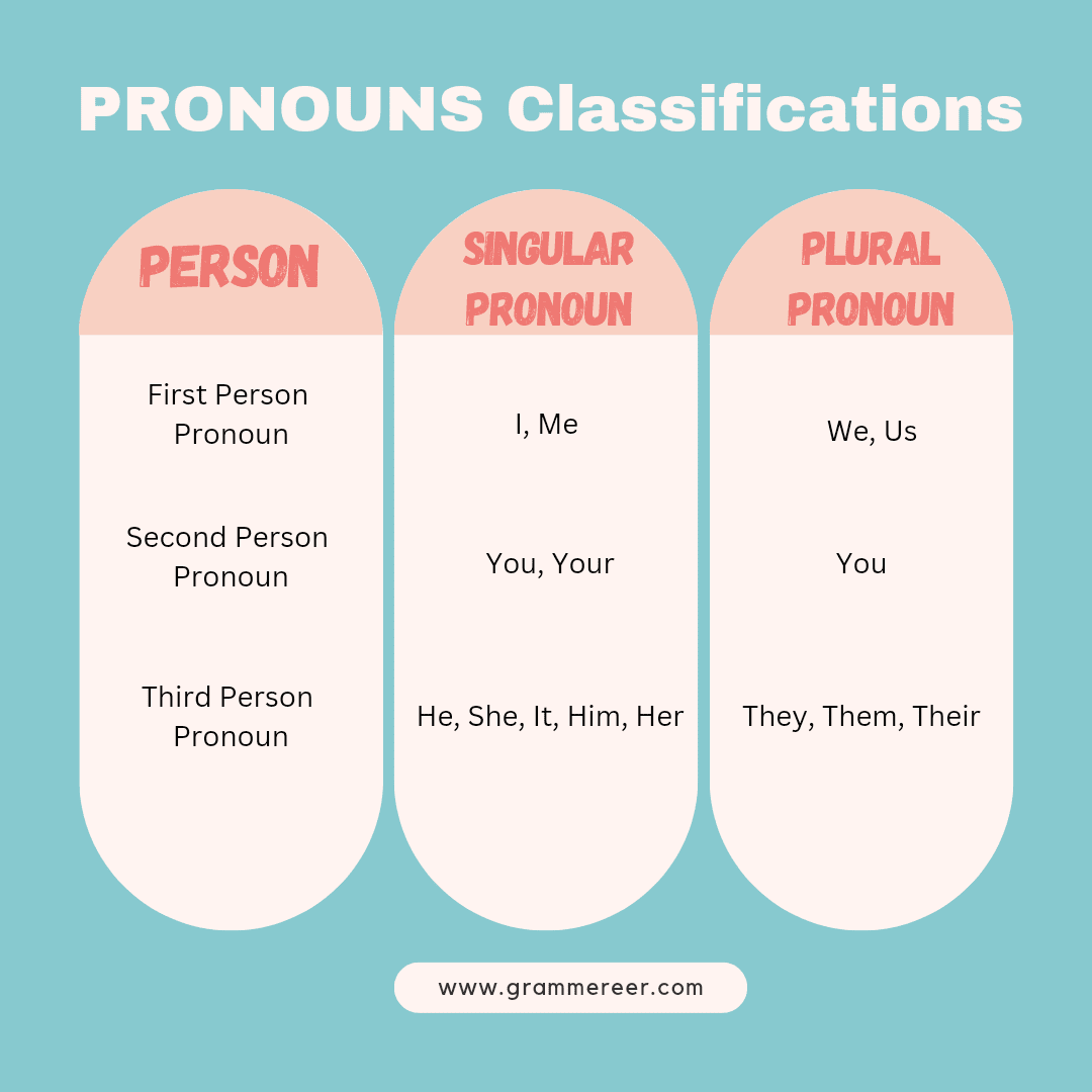 Types of Pronouns with Examples