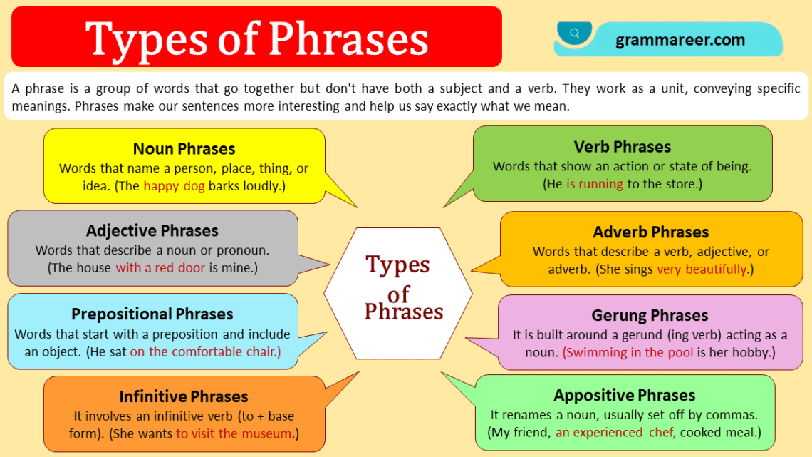 Types Of Phrases In English With Examples Grammareer types-of-phrases-in-english-with-examples-grammareer
