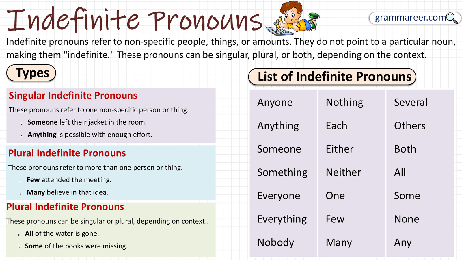 Grammar Time Pronouns Lesson 2 Indefinite Pronouns Educational Images 