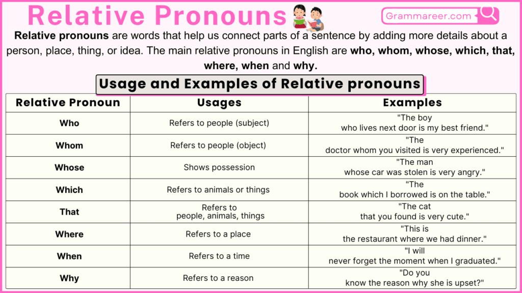 Relative Pronouns in English with Examples Grammareer