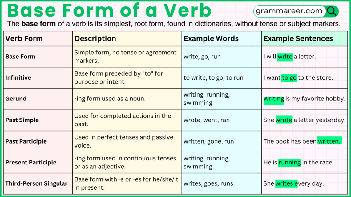 Base Form of a Verb definition and examples