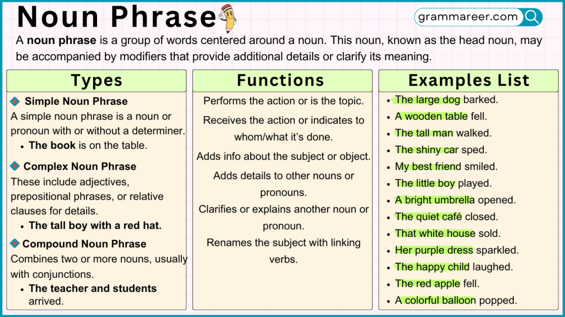 Noun Phrase examples and usage in English grammar.