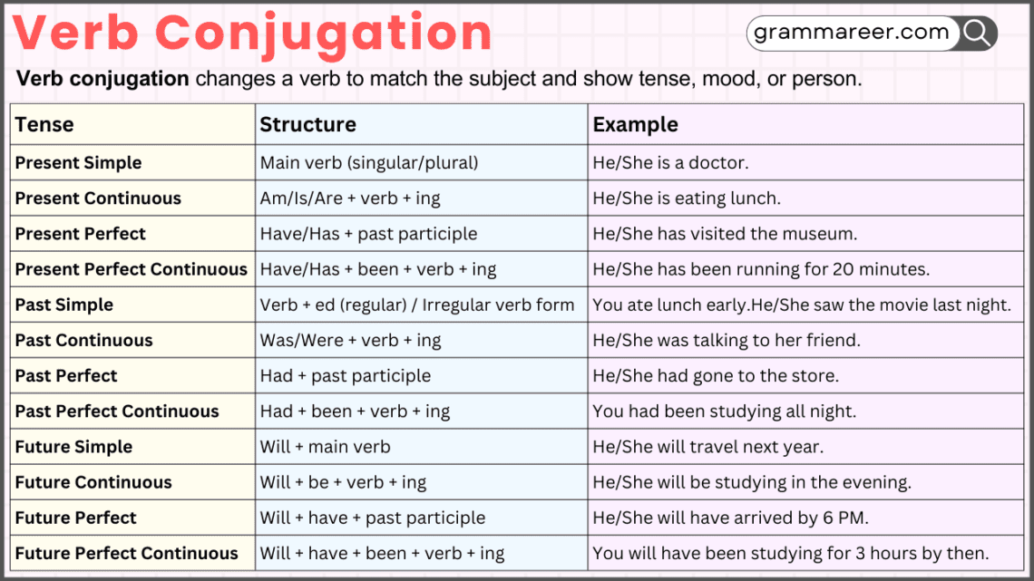 Verb conjugation examples with grammar rules for tense and person