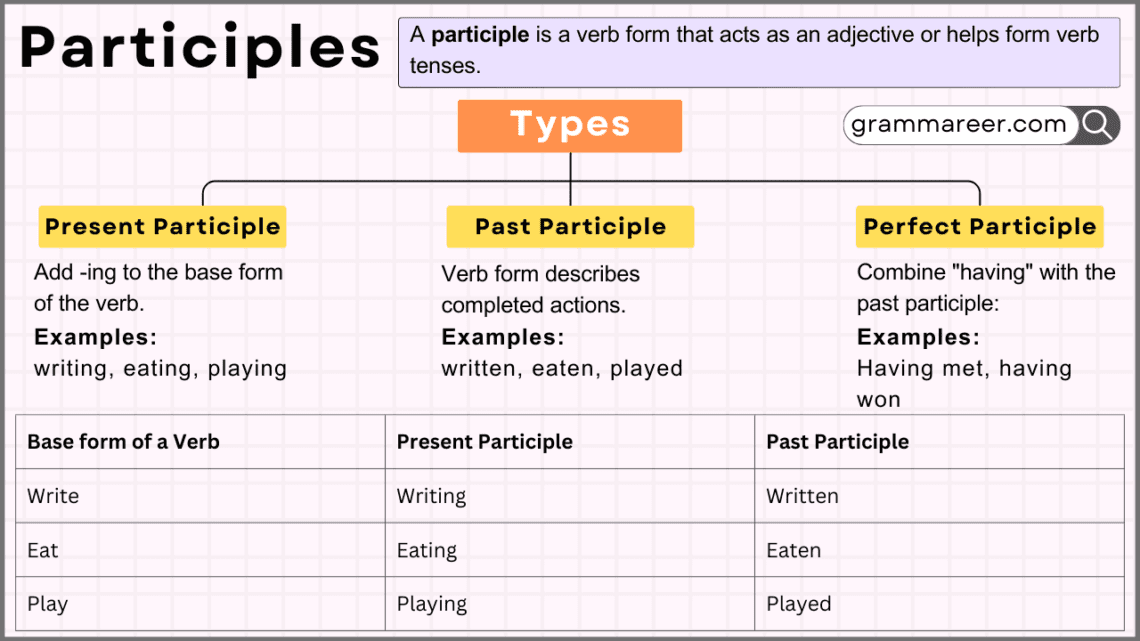 Participles definition and examples in grammar explained clearly