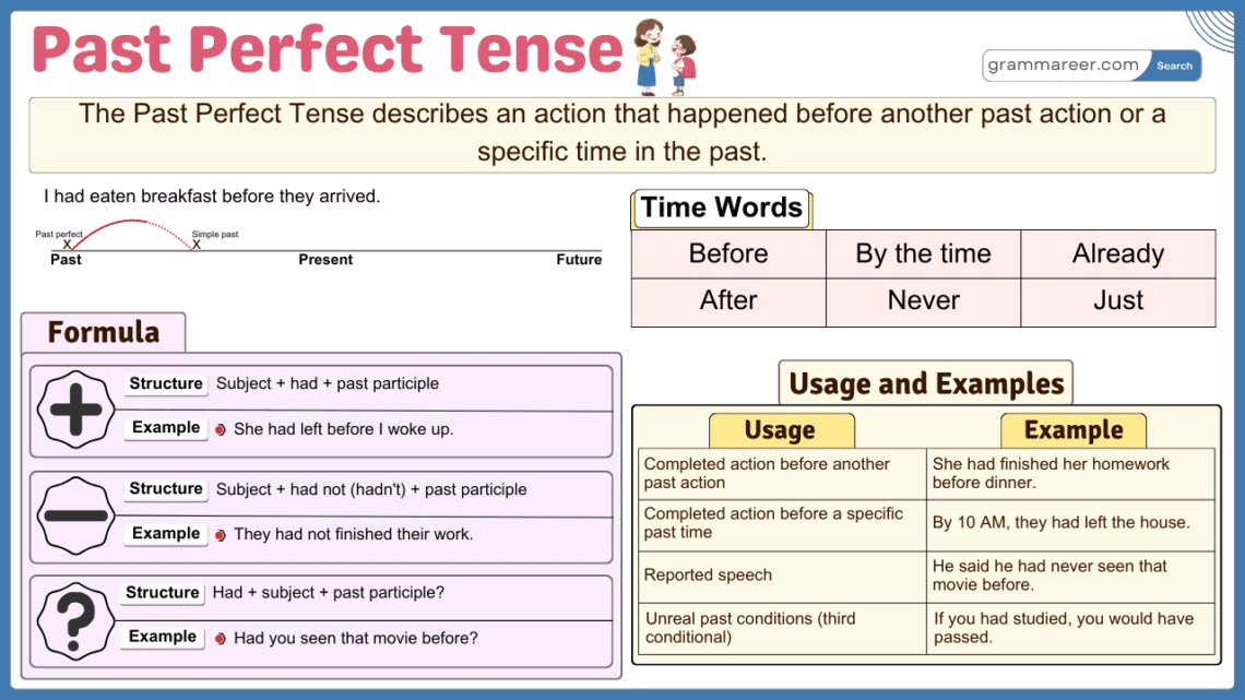 Past Perfect Tense, Formula, Usages and Examples