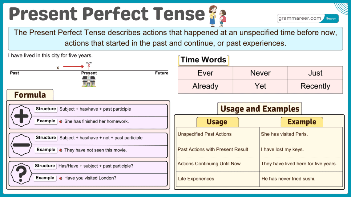 Present Perfect Tense, Formula, Usages and Examples