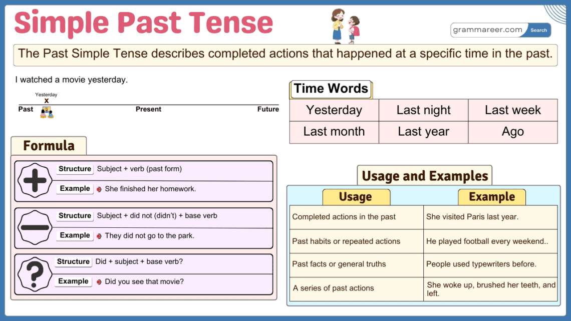 Simple Past, Formula, Usages and Examples