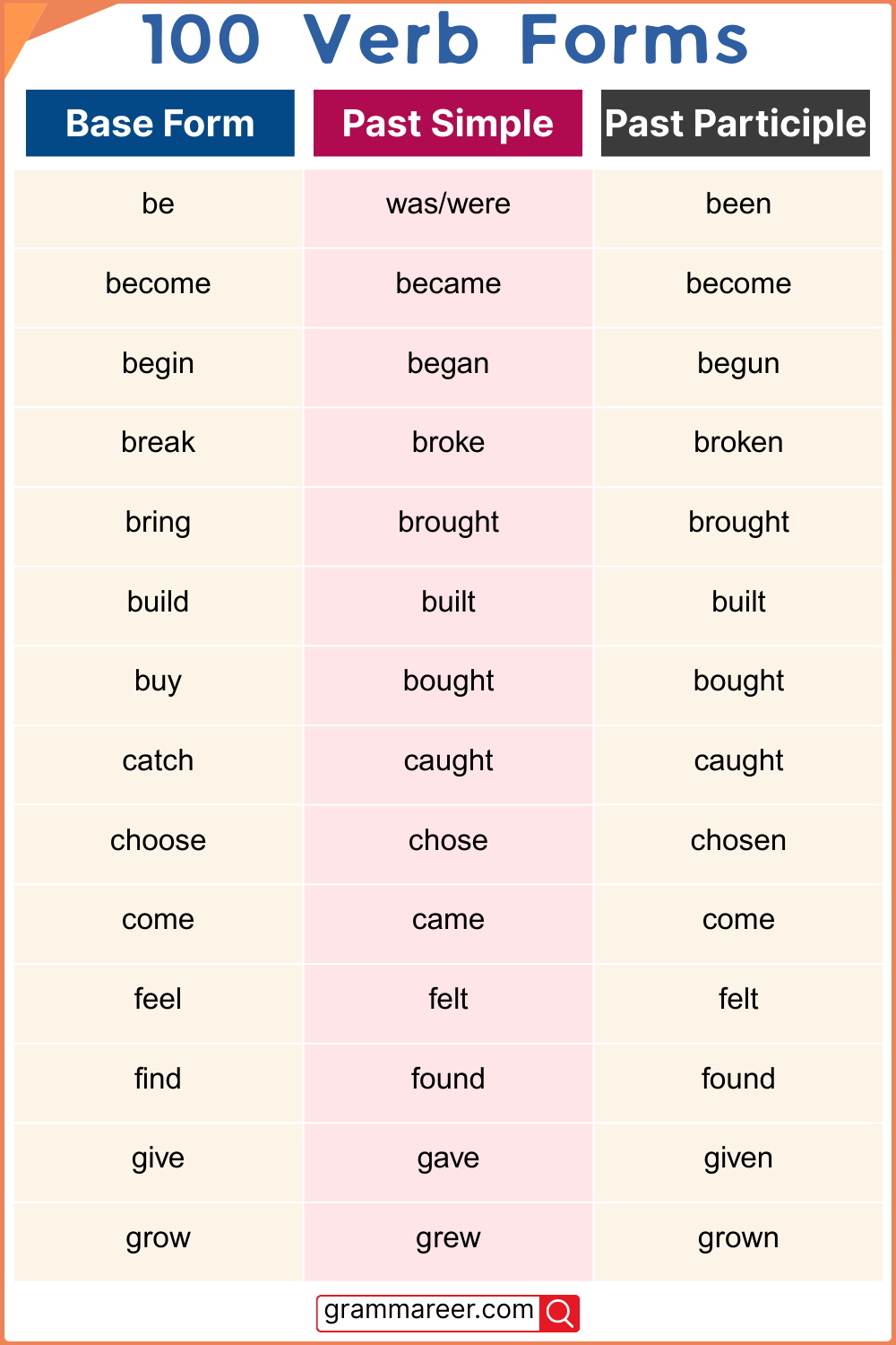 100 common English verbs with base, past, and past participle forms
