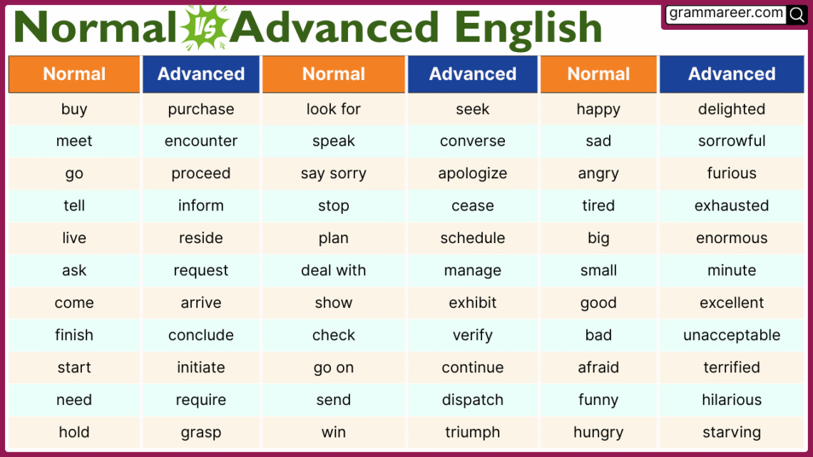 300 daily used English vocabulary words with normal and advanced alternatives